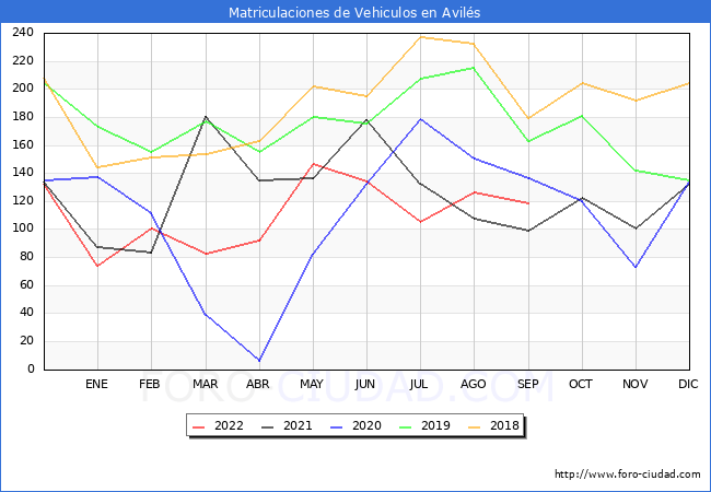 estadísticas de Vehiculos Matriculados en el Municipio de Avilés hasta Septiembre del 2022.