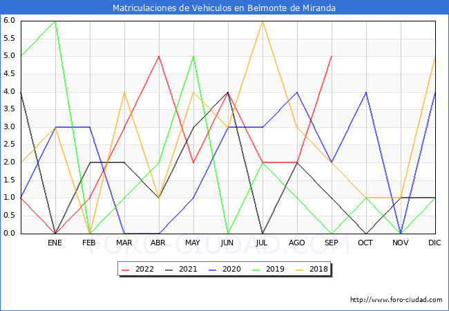 estadísticas de Vehiculos Matriculados en el Municipio de Belmonte de Miranda hasta Septiembre del 2022.