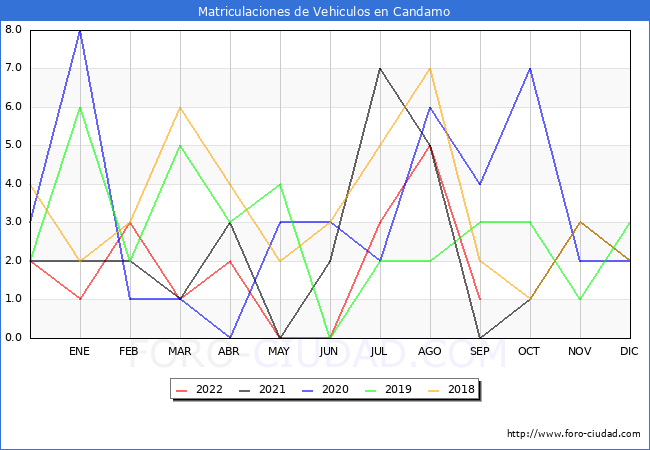 estadísticas de Vehiculos Matriculados en el Municipio de Candamo hasta Septiembre del 2022.