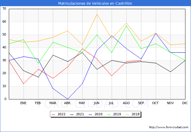 estadísticas de Vehiculos Matriculados en el Municipio de Castrillón hasta Septiembre del 2022.