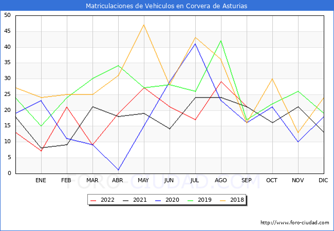 estadísticas de Vehiculos Matriculados en el Municipio de Corvera de Asturias hasta Septiembre del 2022.