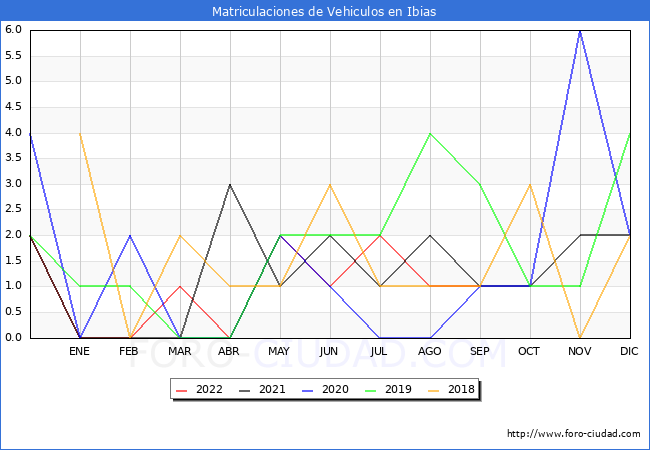 estadísticas de Vehiculos Matriculados en el Municipio de Ibias hasta Septiembre del 2022.