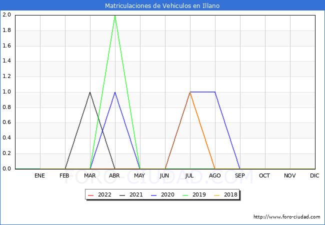 estadísticas de Vehiculos Matriculados en el Municipio de Illano hasta Septiembre del 2022.