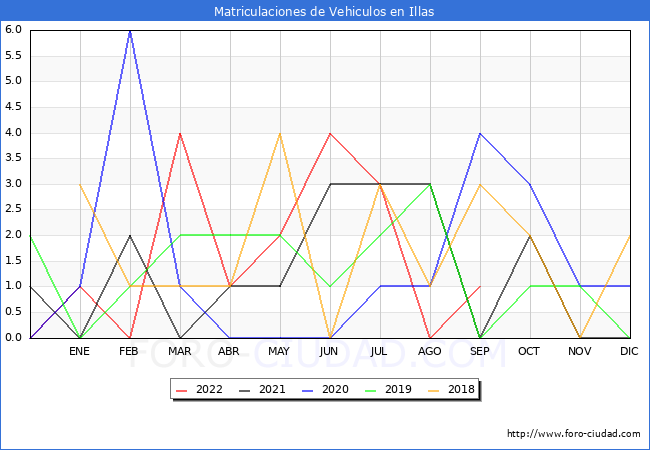 estadísticas de Vehiculos Matriculados en el Municipio de Illas hasta Septiembre del 2022.