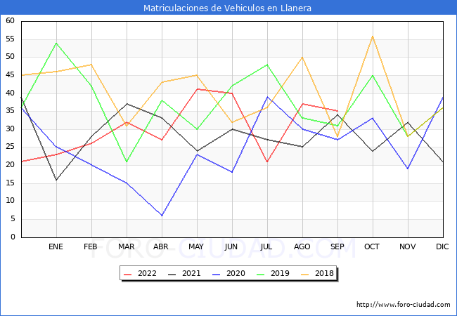 estadísticas de Vehiculos Matriculados en el Municipio de Llanera hasta Septiembre del 2022.