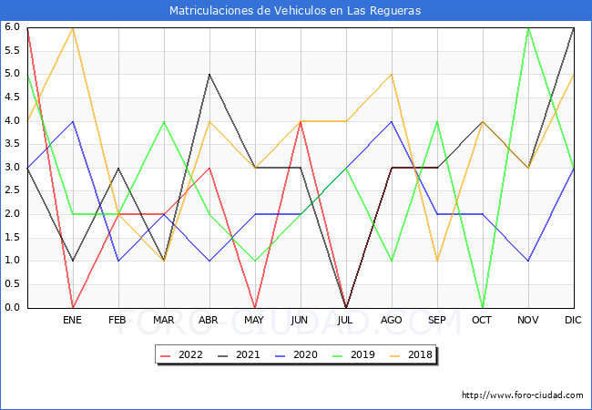 estadísticas de Vehiculos Matriculados en el Municipio de Las Regueras hasta Septiembre del 2022.