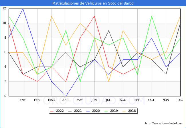 estadísticas de Vehiculos Matriculados en el Municipio de Soto del Barco hasta Septiembre del 2022.