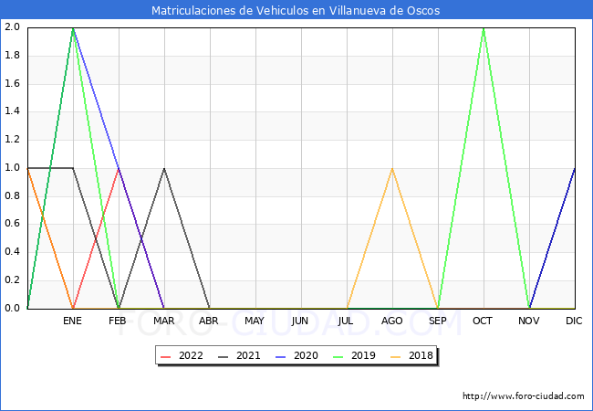 estadísticas de Vehiculos Matriculados en el Municipio de Villanueva de Oscos hasta Septiembre del 2022.