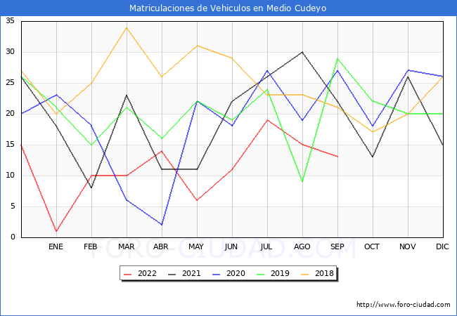 estadísticas de Vehiculos Matriculados en el Municipio de Medio Cudeyo hasta Septiembre del 2022.