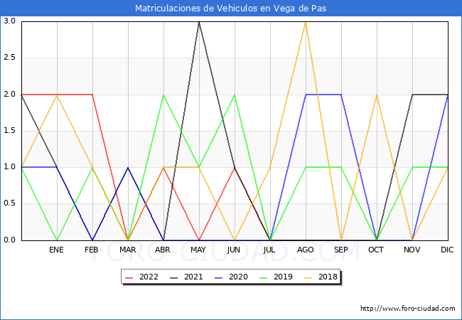 estadísticas de Vehiculos Matriculados en el Municipio de Vega de Pas hasta Septiembre del 2022.