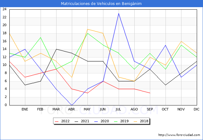 estadísticas de Vehiculos Matriculados en el Municipio de Benigànim hasta Septiembre del 2022.