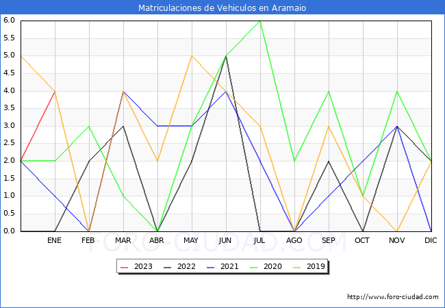 estadísticas de Vehiculos Matriculados en el Municipio de Aramaio hasta Enero del 2023.