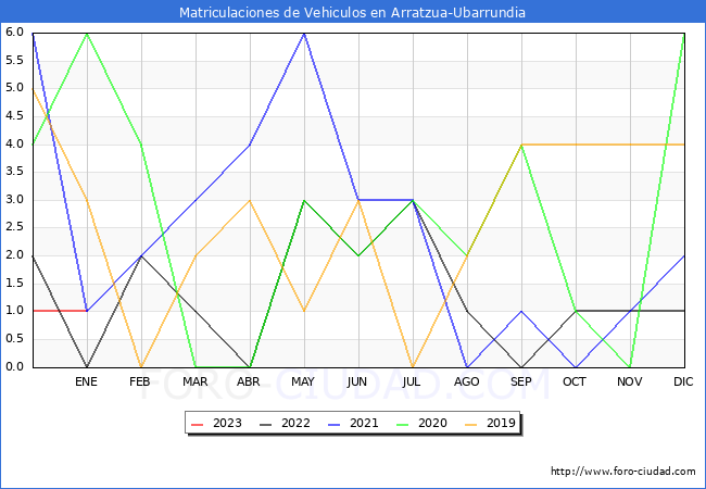 estadísticas de Vehiculos Matriculados en el Municipio de Arratzua-Ubarrundia hasta Enero del 2023.