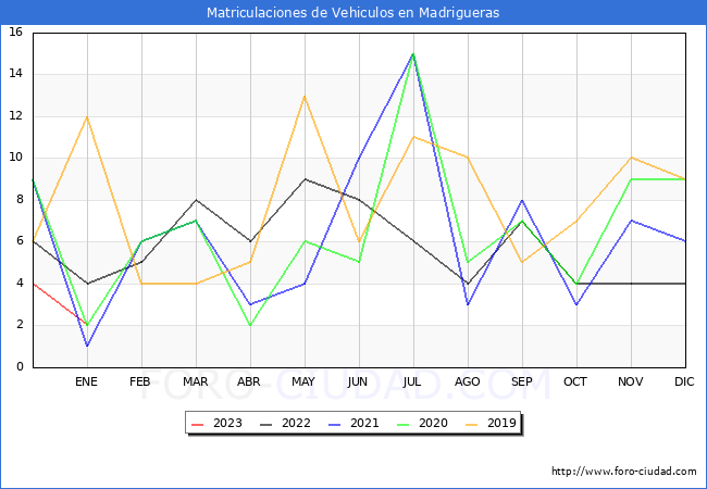 estadísticas de Vehiculos Matriculados en el Municipio de Madrigueras hasta Enero del 2023.