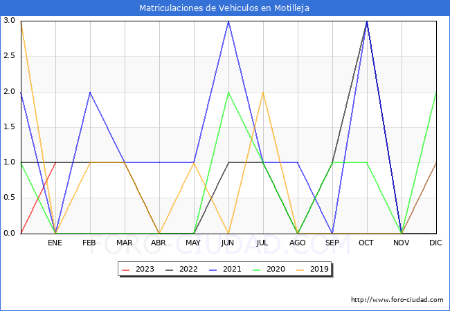 estadísticas de Vehiculos Matriculados en el Municipio de Motilleja hasta Enero del 2023.