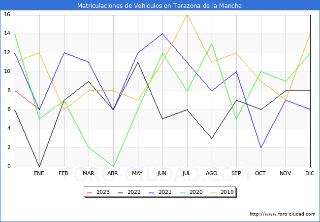 estadísticas de Vehiculos Matriculados en el Municipio de Tarazona de la Mancha hasta Enero del 2023.