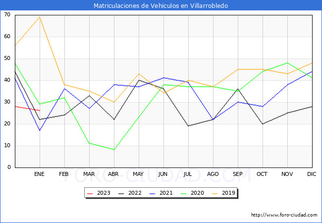 estadísticas de Vehiculos Matriculados en el Municipio de Villarrobledo hasta Enero del 2023.