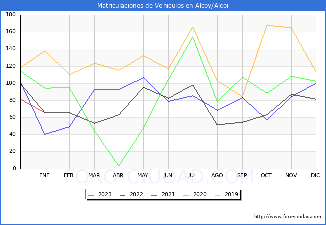 estadísticas de Vehiculos Matriculados en el Municipio de Alcoy/Alcoi hasta Enero del 2023.