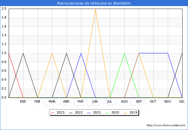estadísticas de Vehiculos Matriculados en el Municipio de Benifallim hasta Enero del 2023.