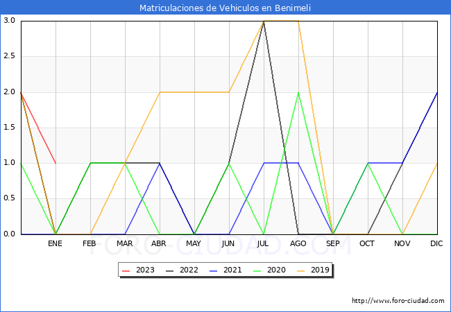 estadísticas de Vehiculos Matriculados en el Municipio de Benimeli hasta Enero del 2023.
