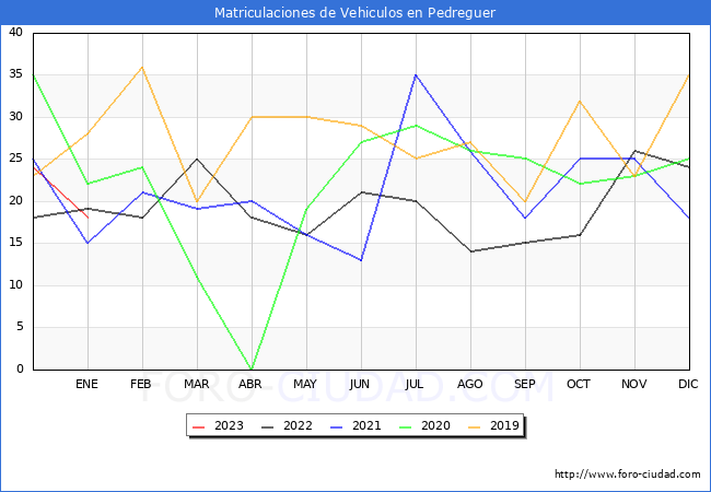 estadísticas de Vehiculos Matriculados en el Municipio de Pedreguer hasta Enero del 2023.