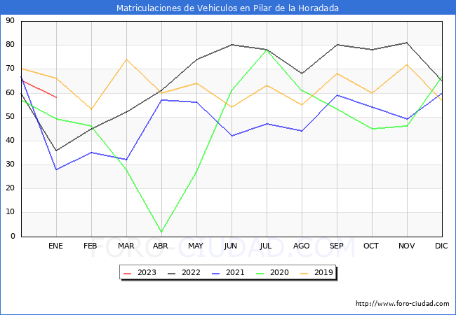 estadísticas de Vehiculos Matriculados en el Municipio de Pilar de la Horadada hasta Enero del 2023.