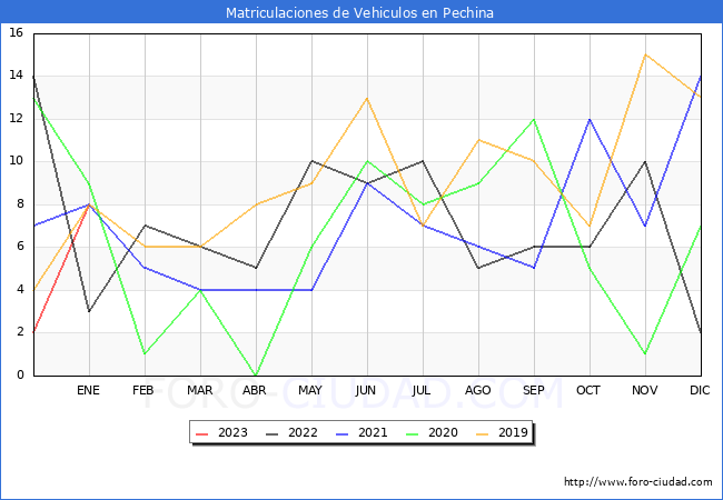 estadísticas de Vehiculos Matriculados en el Municipio de Pechina hasta Enero del 2023.