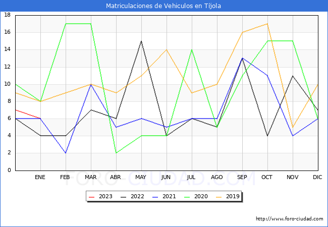 estadísticas de Vehiculos Matriculados en el Municipio de Tíjola hasta Enero del 2023.