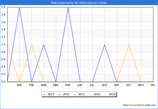 estadísticas de Vehiculos Matriculados en el Municipio de Cillán hasta Enero del 2023.