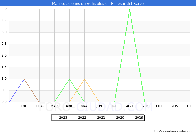 estadísticas de Vehiculos Matriculados en el Municipio de El Losar del Barco hasta Enero del 2023.