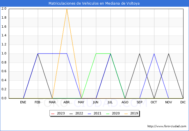 estadísticas de Vehiculos Matriculados en el Municipio de Mediana de Voltoya hasta Enero del 2023.