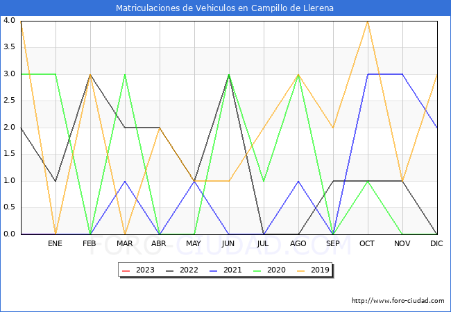 estadísticas de Vehiculos Matriculados en el Municipio de Campillo de Llerena hasta Enero del 2023.