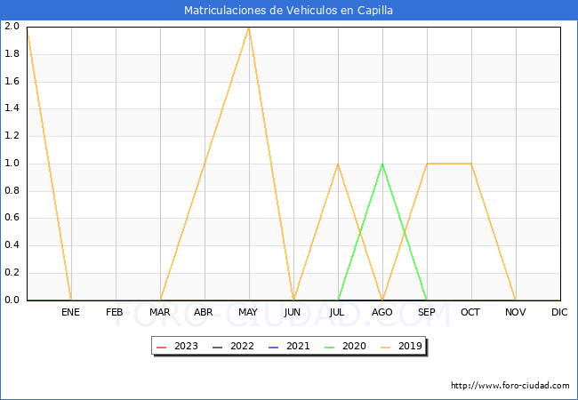 estadísticas de Vehiculos Matriculados en el Municipio de Capilla hasta Enero del 2023.