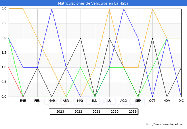 estadísticas de Vehiculos Matriculados en el Municipio de La Haba hasta Enero del 2023.