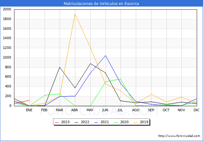 estadísticas de Vehiculos Matriculados en el Municipio de Escorca hasta Enero del 2023.
