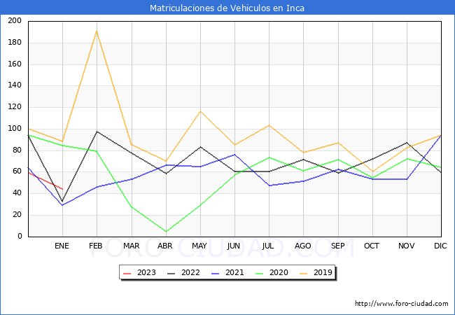 estadísticas de Vehiculos Matriculados en el Municipio de Inca hasta Enero del 2023.
