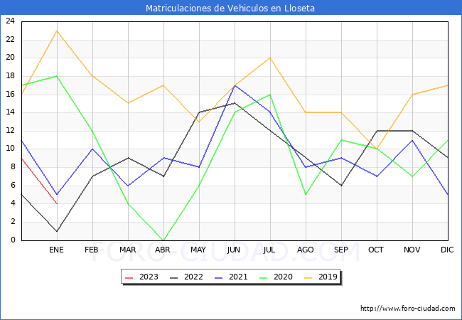estadísticas de Vehiculos Matriculados en el Municipio de Lloseta hasta Enero del 2023.
