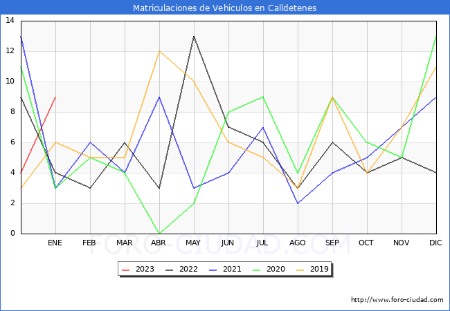 estadísticas de Vehiculos Matriculados en el Municipio de Calldetenes hasta Enero del 2023.