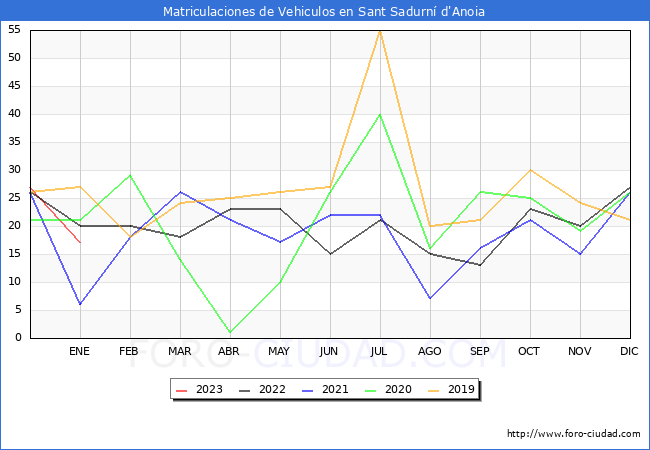estadísticas de Vehiculos Matriculados en el Municipio de Sant Sadurní d'Anoia hasta Enero del 2023.