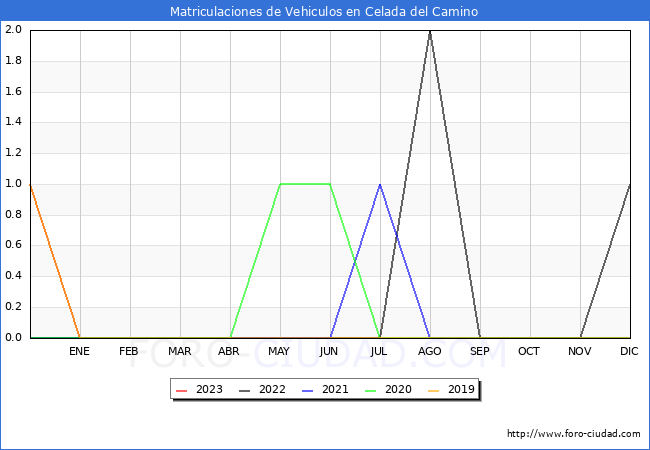 estadísticas de Vehiculos Matriculados en el Municipio de Celada del Camino hasta Enero del 2023.