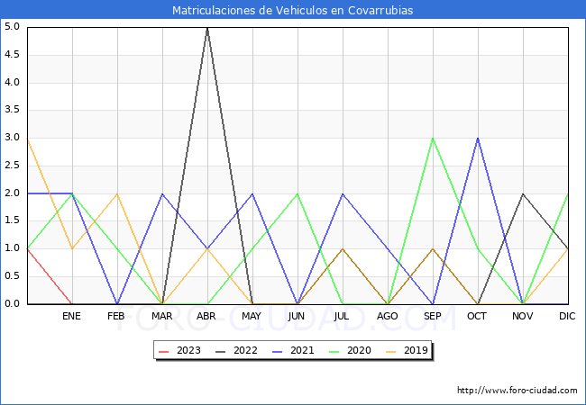 estadísticas de Vehiculos Matriculados en el Municipio de Covarrubias hasta Enero del 2023.
