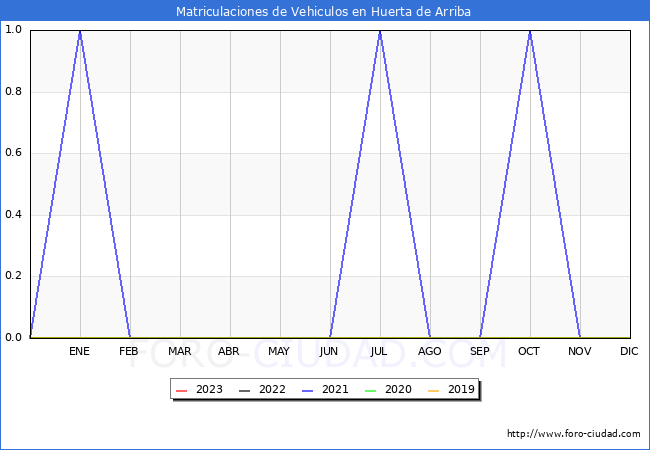 estadísticas de Vehiculos Matriculados en el Municipio de Huerta de Arriba hasta Enero del 2023.