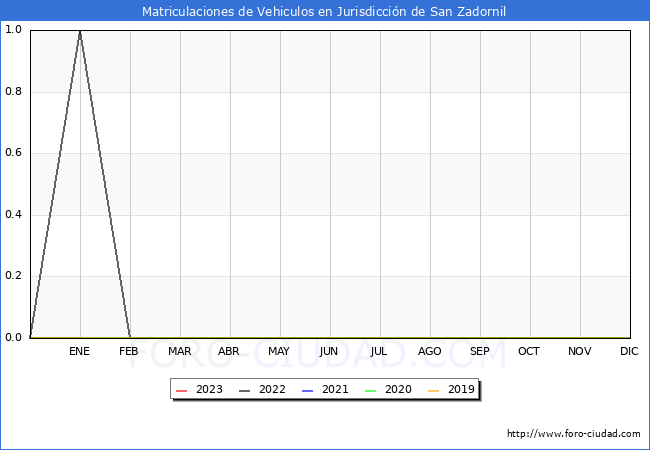 estadísticas de Vehiculos Matriculados en el Municipio de Jurisdicción de San Zadornil hasta Enero del 2023.