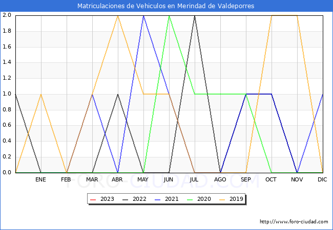estadísticas de Vehiculos Matriculados en el Municipio de Merindad de Valdeporres hasta Enero del 2023.