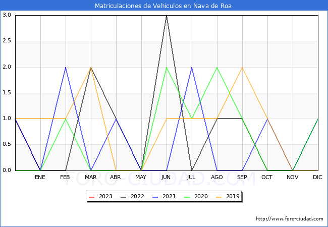 estadísticas de Vehiculos Matriculados en el Municipio de Nava de Roa hasta Enero del 2023.