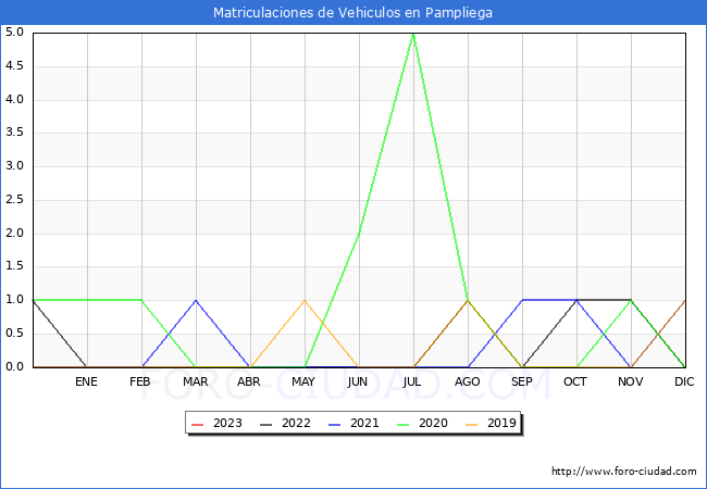 estadísticas de Vehiculos Matriculados en el Municipio de Pampliega hasta Enero del 2023.