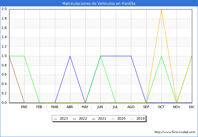 estadísticas de Vehiculos Matriculados en el Municipio de Pardilla hasta Enero del 2023.