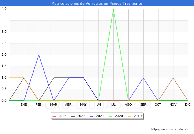 estadísticas de Vehiculos Matriculados en el Municipio de Pineda Trasmonte hasta Enero del 2023.