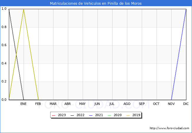 estadísticas de Vehiculos Matriculados en el Municipio de Pinilla de los Moros hasta Enero del 2023.