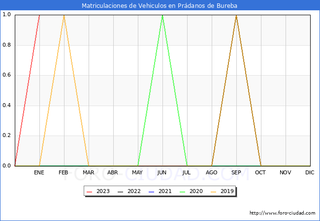 estadísticas de Vehiculos Matriculados en el Municipio de Prádanos de Bureba hasta Enero del 2023.